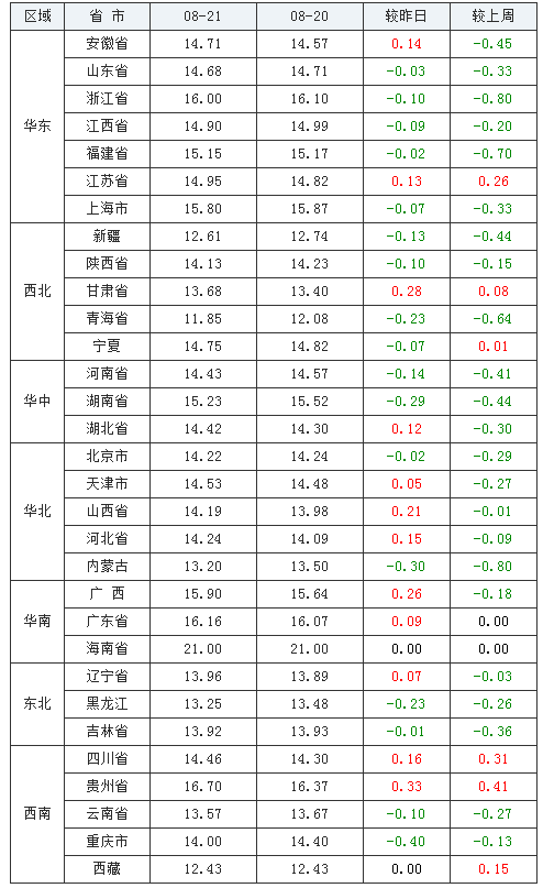 2021年08月21日全国内三元生猪价格行情涨跌表