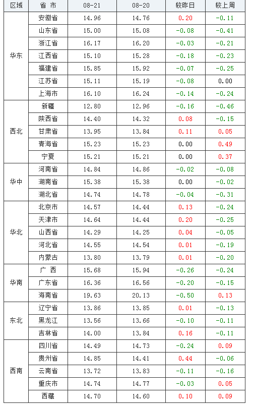 2021年08月21日全国外三元生猪价格行情涨跌表