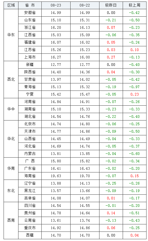 2021年08月23日全国外三元生猪价格行情涨跌表