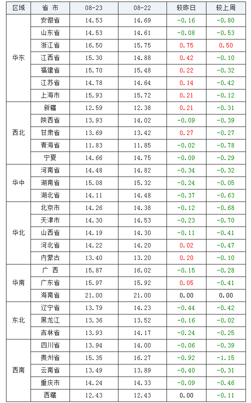 2021年08月23日全国内三元生猪价格行情涨跌表