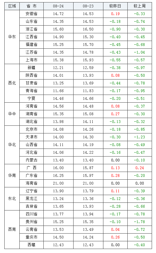  2021年08月24日全国内三元生猪价格行情涨跌表