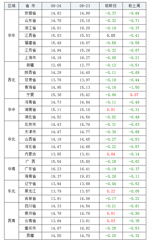 2021年08月24日全国外三元生猪价格行情涨跌表