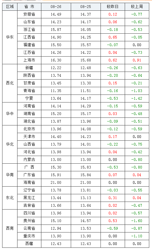 2021年08月26日全国内三元生猪价格行情涨跌表