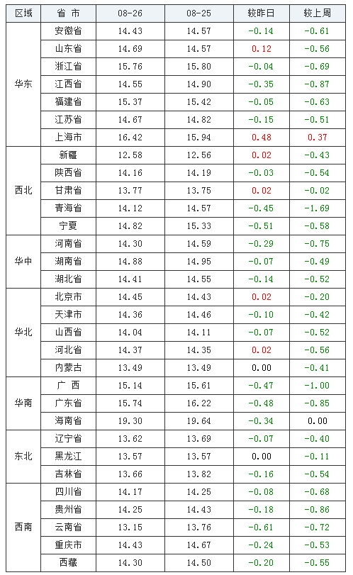 2021年08月26日全国外三元生猪价格行情涨跌表