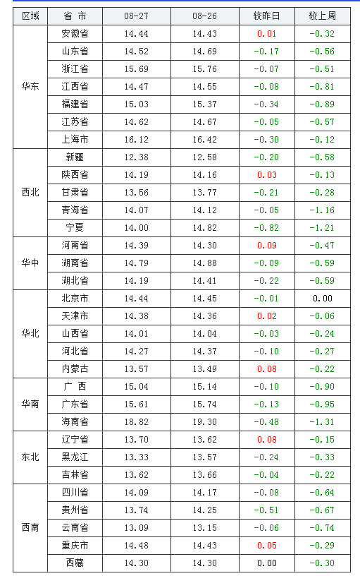 2021年08月27日全国外三元生猪价格行情涨跌表