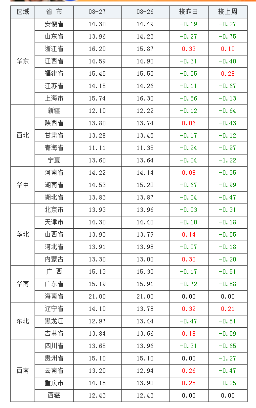 2021年08月27日全国内三元生猪价格行情涨跌表