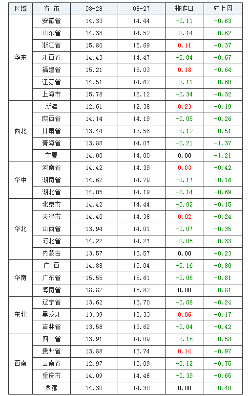 2021年08月28日全国外三元生猪价格行情涨跌表