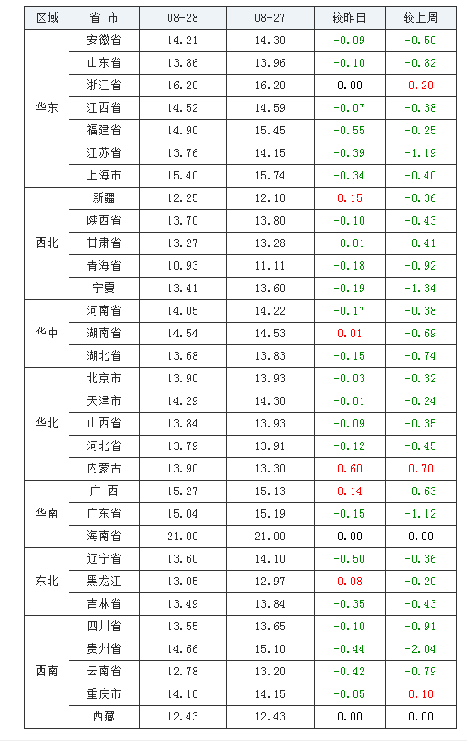 2021年08月28日全国内三元生猪价格行情涨跌表