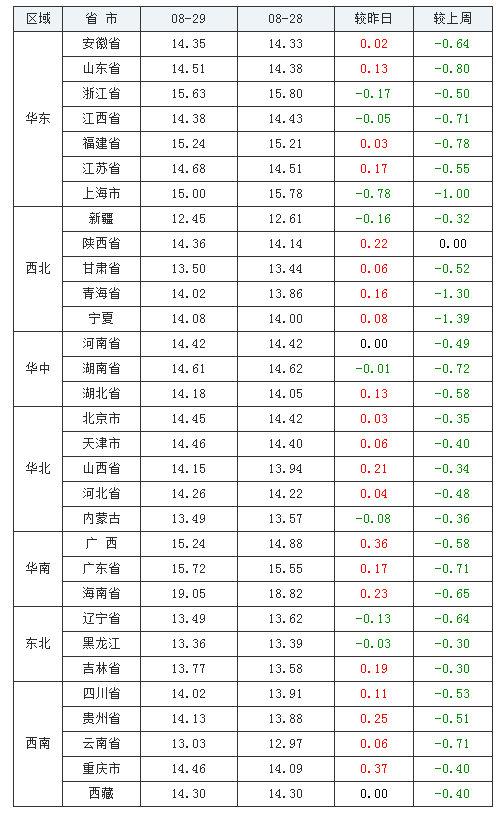 2021年08月29日全国外三元生猪价格行情涨跌表