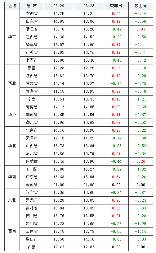 2021年08月29日全国内三元生猪价格行情涨跌表