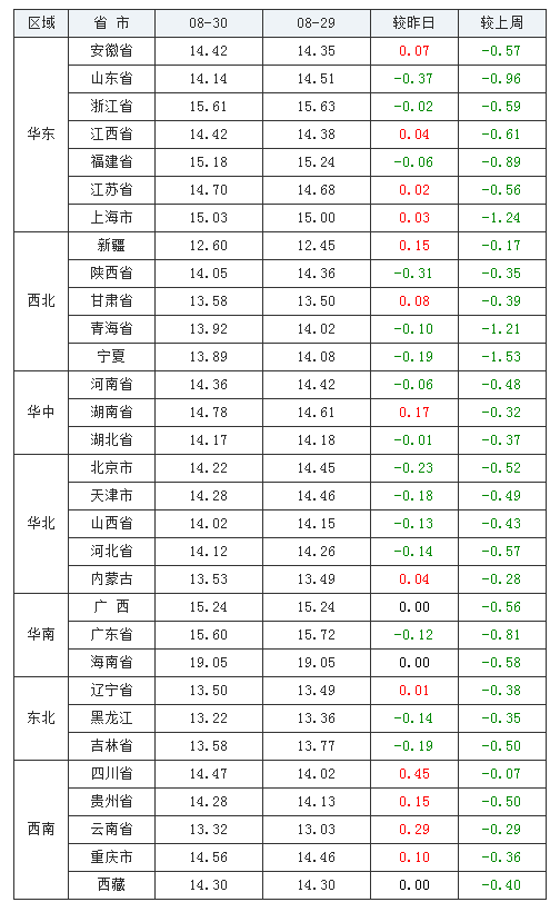 2021年08月30日全国外三元生猪价格行情涨跌表