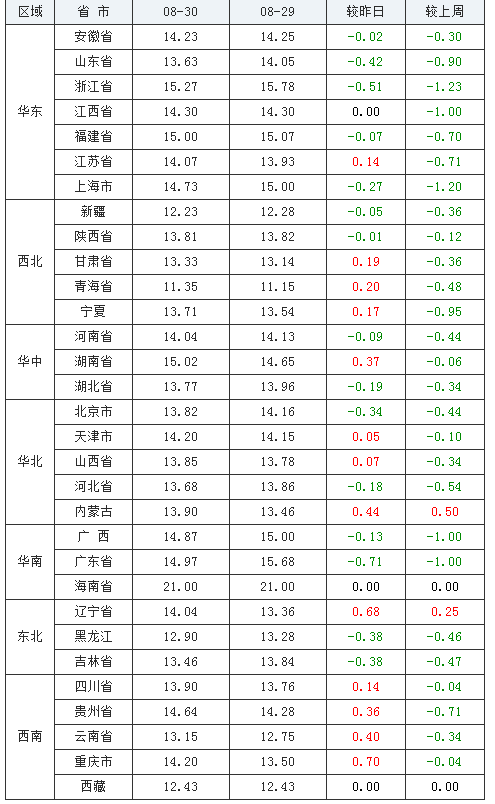 2021年08月30日全国内三元生猪价格行情涨跌表