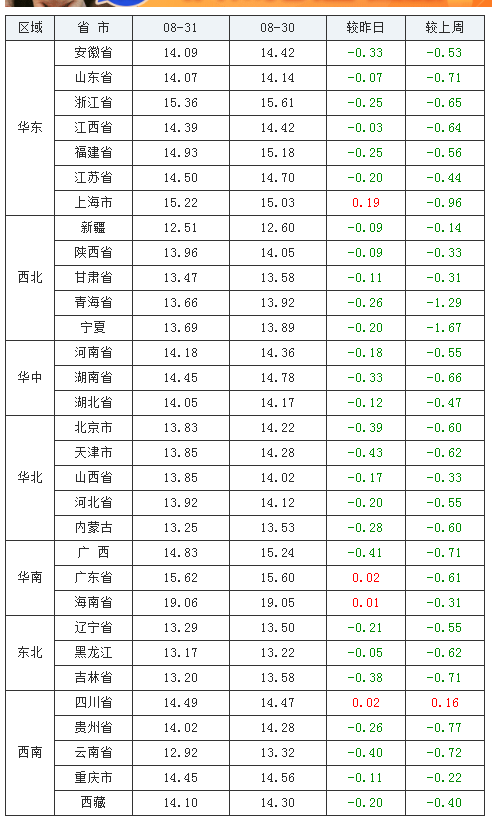 2021年08月31日全国外三元生猪价格行情涨跌表