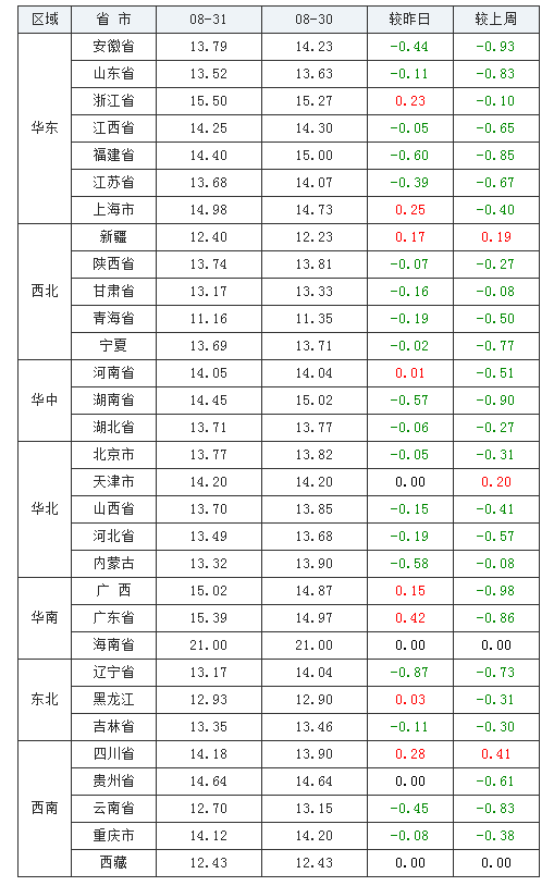 2021年08月31日全国内三元生猪价格行情涨跌表