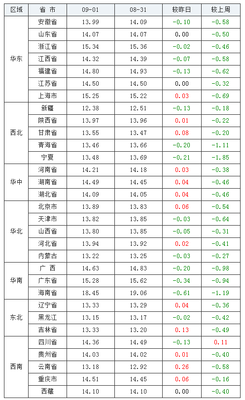 2021年09月01日全国外三元生猪价格行情涨跌表