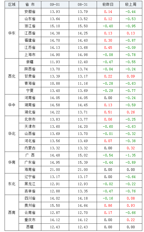 2021年09月01日全国内三元生猪价格行情涨跌表