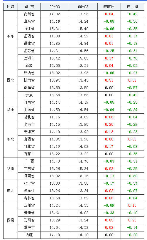 2021年09月03日全国外三元生猪价格行情涨跌表