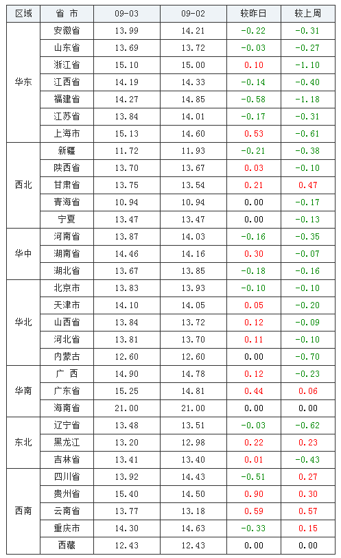 2021年09月03日全国内三元生猪价格行情涨跌表