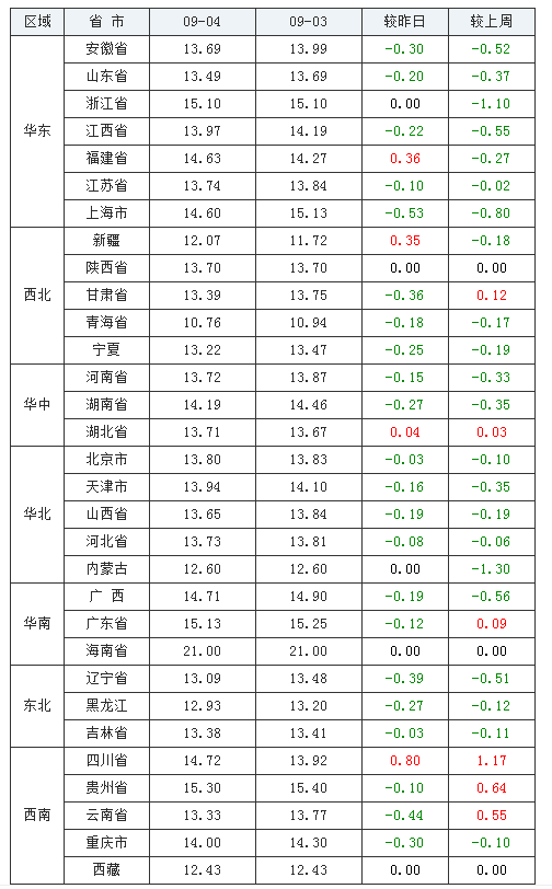 2021年09月04日全国内三元生猪价格行情涨跌表