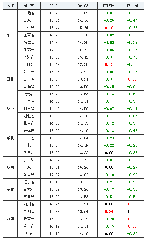 2021年09月04日全国外三元生猪价格行情涨跌表