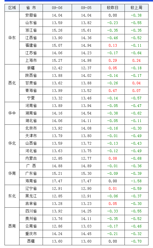 2021年09月06日全国外三元生猪价格行情涨跌表