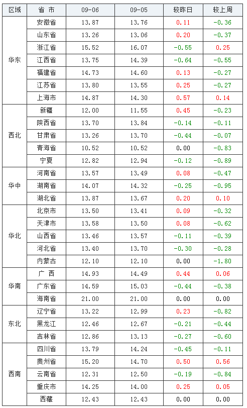 2021年09月06日全国内三元生猪价格行情涨跌表