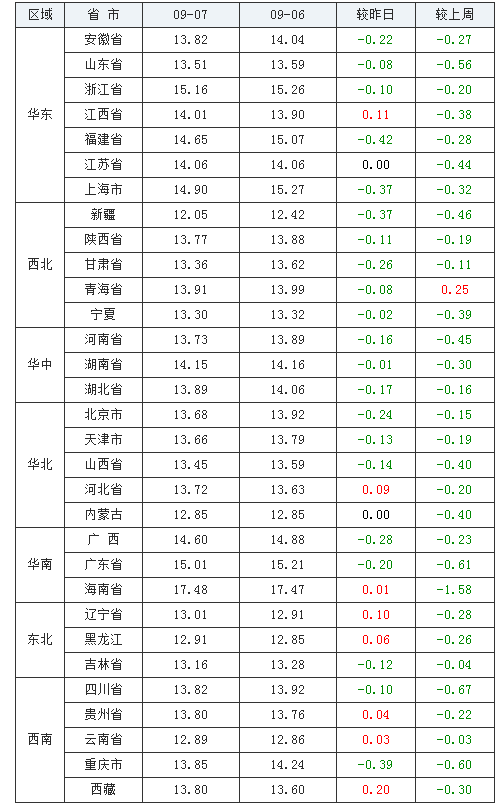 2021年09月07日全国外三元生猪价格行情涨跌表