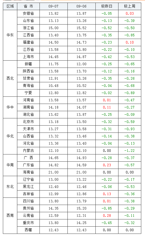 2021年09月07日全国内三元生猪价格行情涨跌表