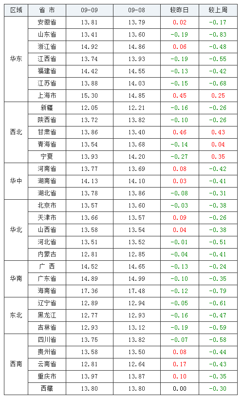 2021年09月09日全国外三元生猪价格行情涨跌表