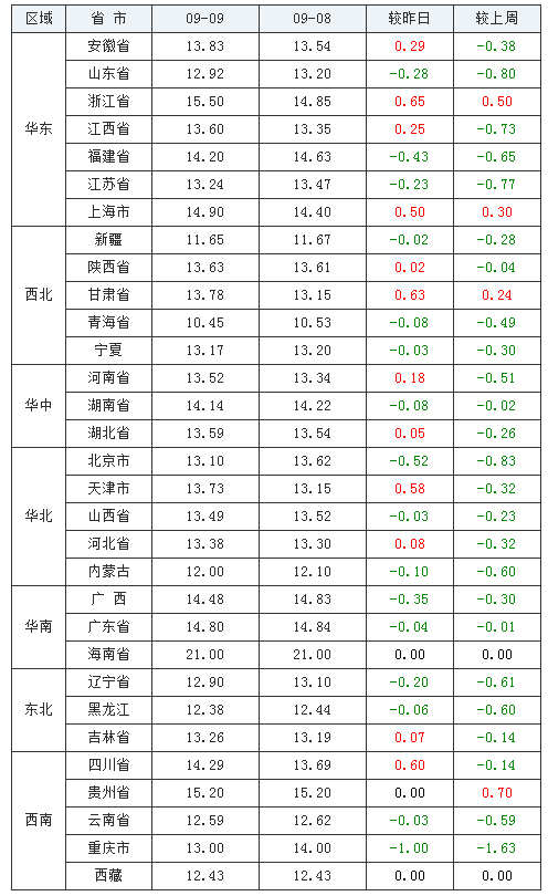 2021年09月09日全国内三元生猪价格行情涨跌表