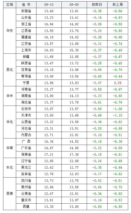 2021年09月10日全国外三元生猪价格行情涨跌表