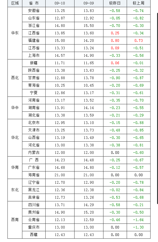 2021年09月10日全国内三元生猪价格行情涨跌表