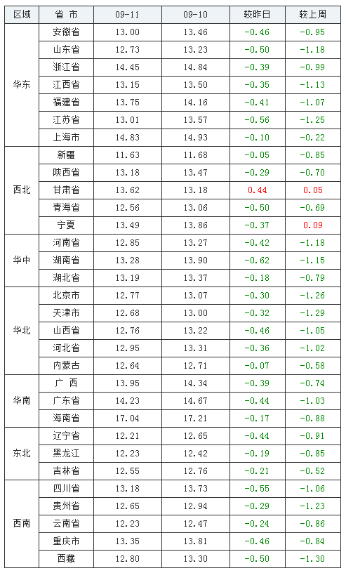 2021年09月11日全国外三元生猪价格行情涨跌表