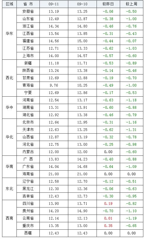 2021年09月11日全国内三元生猪价格行情涨跌表