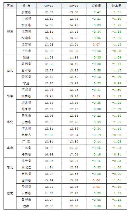 2021年09月12日全国外三元生猪价格行情涨跌表 2021年09月12日中国养