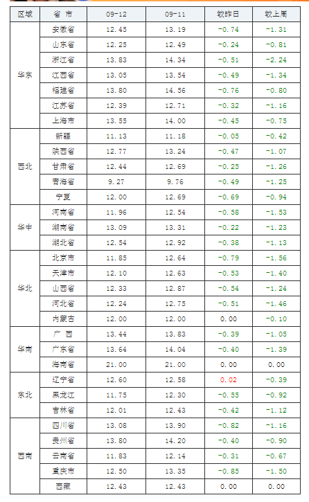 2021年09月12日全国内三元生猪价格行情涨跌表