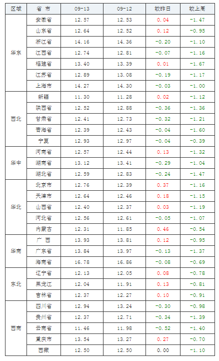 2021年09月13日全国外三元生猪价格行情涨跌表