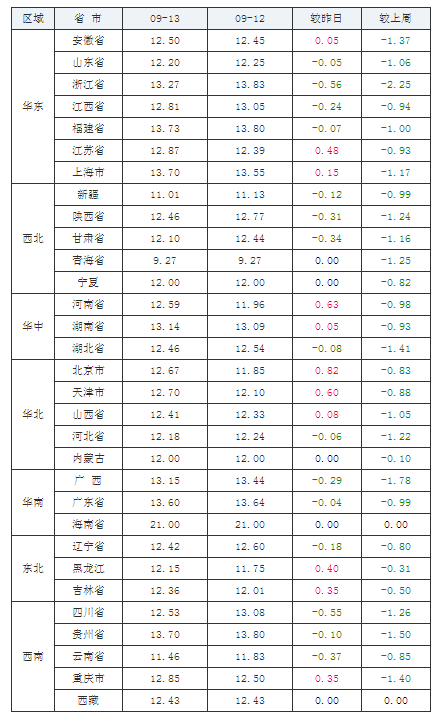 2021年09月13日全国内三元生猪价格行情涨跌表