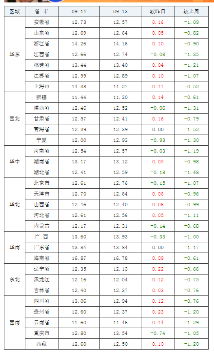 2021年09月14日全国外三元生猪价格行情涨跌表