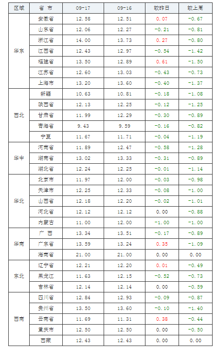 2021年09月17日全国内三元生猪价格行情涨跌表