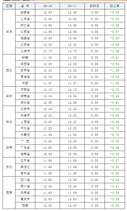 2021年09月18日全国外三元生猪价格行情涨跌表