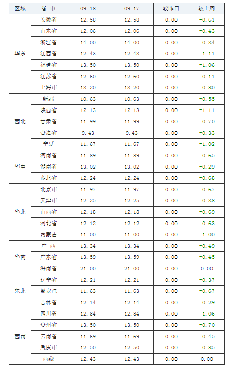 2021年09月18日全国内三元生猪价格行情涨跌表