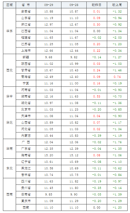 2021年09月29日全国外三元生猪价格行情涨跌表