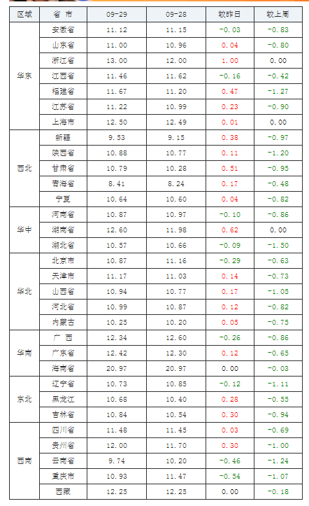 2021年09月29日全国内三元生猪价格行情涨跌表