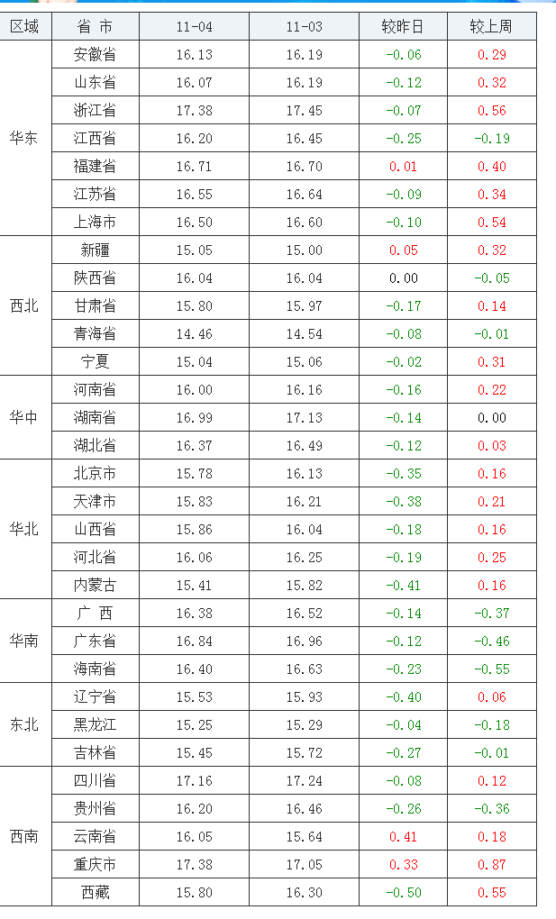 2021年11月04日全国内三元生猪价格行情涨跌表