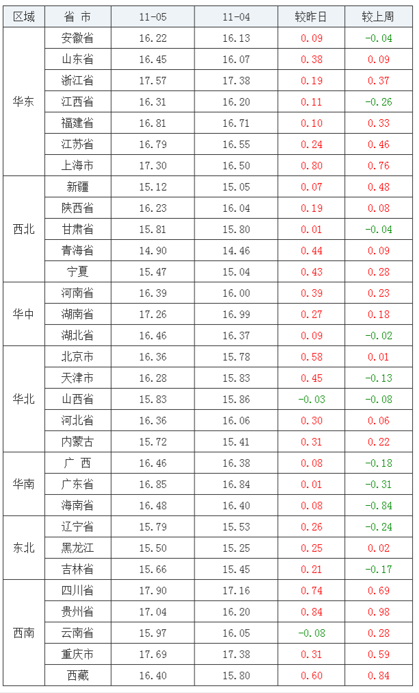 2021年11月05日全国内三元生猪价格行情涨跌表