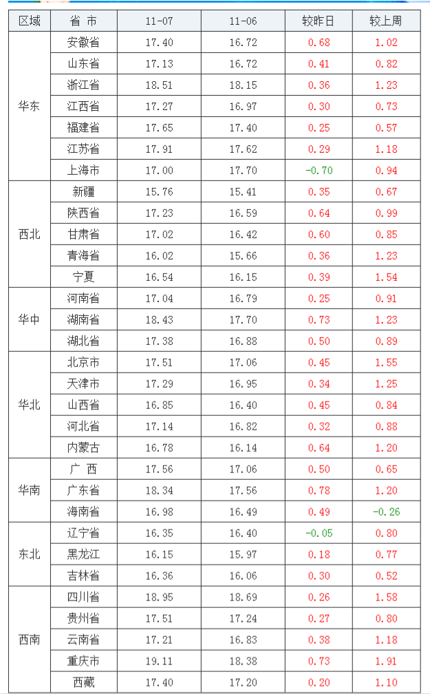 2021年11月07日全国内三元生猪价格行情涨跌表