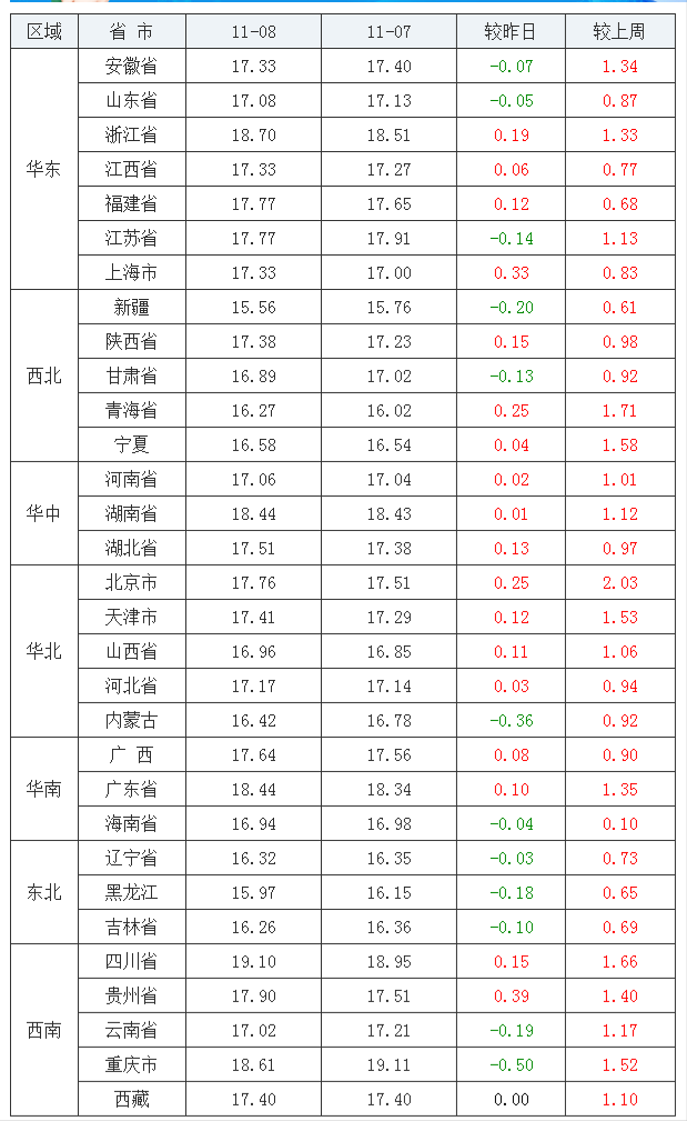 2021年11月08日全国内三元生猪价格行情涨跌表