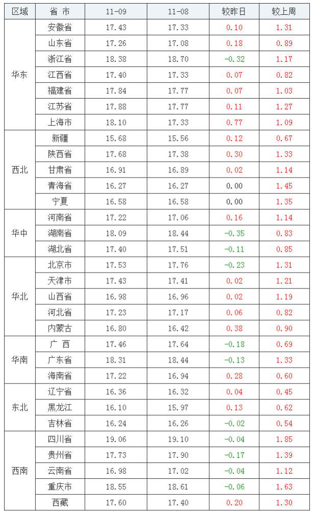 2021年11月09日全国内三元生猪价格行情涨跌表