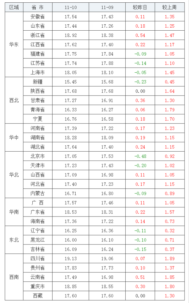 2021年11月10日全国内三元生猪价格行情涨跌表